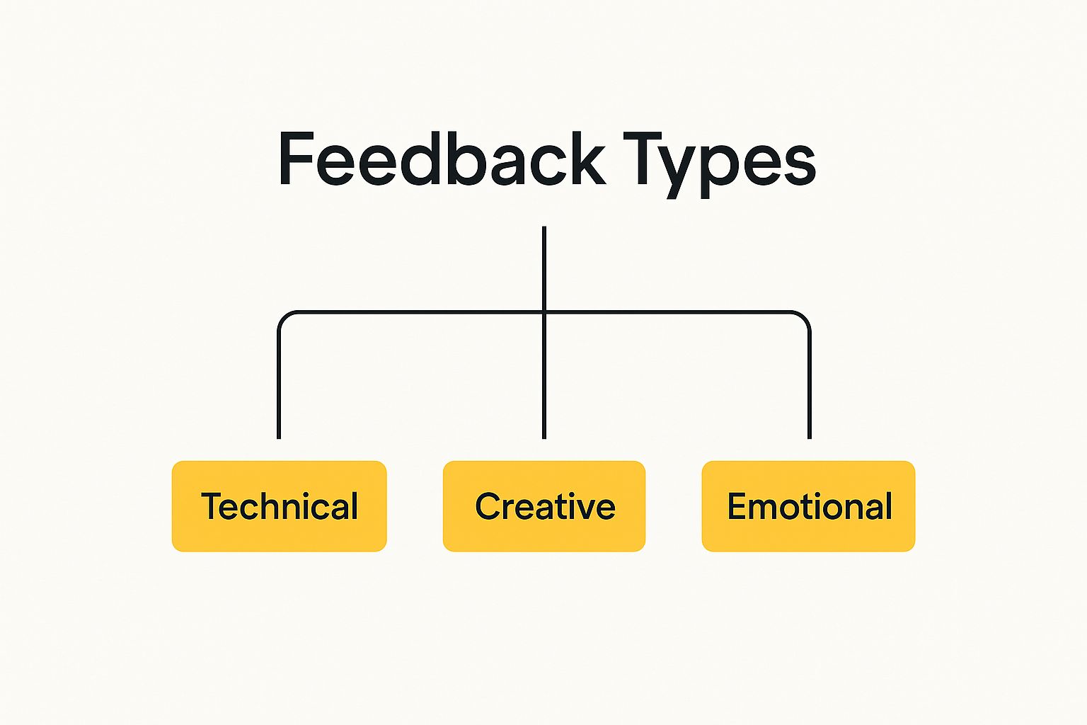 Infographic showing the relationship between emotional, creative, and technical feedback in music production.